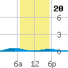 Tide chart for Roanoke Sound Channel, North Carolina on 2024/01/20