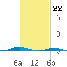 Tide chart for Roanoke Sound Channel, North Carolina on 2024/01/22