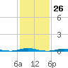 Tide chart for Roanoke Sound Channel, North Carolina on 2024/01/26