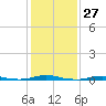 Tide chart for Roanoke Sound Channel, North Carolina on 2024/01/27