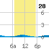 Tide chart for Roanoke Sound Channel, North Carolina on 2024/01/28