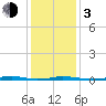 Tide chart for Roanoke Sound Channel, North Carolina on 2024/01/3