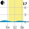 Tide chart for Roanoke Sound Channel, North Carolina on 2024/03/17