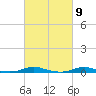 Tide chart for Roanoke Sound Channel, North Carolina on 2024/03/9