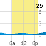 Tide chart for Roanoke Sound Channel, North Carolina on 2024/04/25