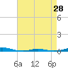 Tide chart for Roanoke Sound Channel, North Carolina on 2024/04/28