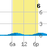 Tide chart for Roanoke Sound Channel, North Carolina on 2024/04/6