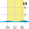 Tide chart for Roanoke Sound Channel, North Carolina on 2024/05/19