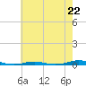 Tide chart for Roanoke Sound Channel, North Carolina on 2024/05/22
