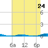 Tide chart for Roanoke Sound Channel, North Carolina on 2024/05/24