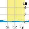 Tide chart for Roanoke Sound Channel, North Carolina on 2024/06/10