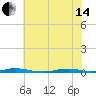 Tide chart for Roanoke Sound Channel, North Carolina on 2024/06/14