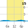 Tide chart for Roanoke Sound Channel, North Carolina on 2024/06/15