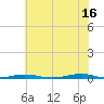 Tide chart for Roanoke Sound Channel, North Carolina on 2024/06/16
