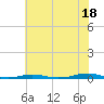 Tide chart for Roanoke Sound Channel, North Carolina on 2024/06/18