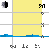 Tide chart for Roanoke Sound Channel, North Carolina on 2024/06/28