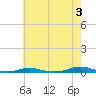 Tide chart for Roanoke Sound Channel, North Carolina on 2024/06/3