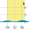 Tide chart for Roanoke Sound Channel, North Carolina on 2024/07/1