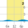 Tide chart for Roanoke Sound Channel, North Carolina on 2024/07/2