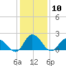 Tide chart for Roaring Point, Nanticoke River, Maryland on 2021/01/10