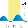 Tide chart for Roaring Point, Nanticoke River, Maryland on 2021/01/14