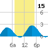 Tide chart for Roaring Point, Nanticoke River, Maryland on 2021/01/15