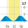 Tide chart for Roaring Point, Nanticoke River, Maryland on 2021/01/17