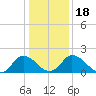 Tide chart for Roaring Point, Nanticoke River, Maryland on 2021/01/18