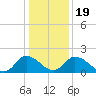 Tide chart for Roaring Point, Nanticoke River, Maryland on 2021/01/19
