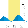 Tide chart for Roaring Point, Nanticoke River, Maryland on 2021/01/1