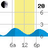 Tide chart for Roaring Point, Nanticoke River, Maryland on 2021/01/20