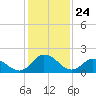 Tide chart for Roaring Point, Nanticoke River, Maryland on 2021/01/24