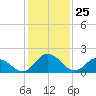 Tide chart for Roaring Point, Nanticoke River, Maryland on 2021/01/25