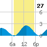 Tide chart for Roaring Point, Nanticoke River, Maryland on 2021/01/27