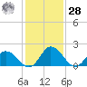 Tide chart for Roaring Point, Nanticoke River, Maryland on 2021/01/28