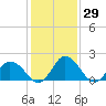 Tide chart for Roaring Point, Nanticoke River, Maryland on 2021/01/29