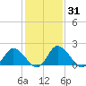 Tide chart for Roaring Point, Nanticoke River, Maryland on 2021/01/31