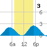 Tide chart for Roaring Point, Nanticoke River, Maryland on 2021/01/3