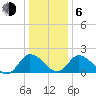 Tide chart for Roaring Point, Nanticoke River, Maryland on 2021/01/6
