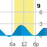 Tide chart for Roaring Point, Nanticoke River, Maryland on 2021/01/9