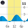 Tide chart for Roaring Point, Nanticoke River, Maryland on 2021/02/11