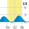 Tide chart for Roaring Point, Nanticoke River, Maryland on 2021/02/13