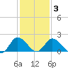 Tide chart for Roaring Point, Nanticoke River, Maryland on 2021/02/3