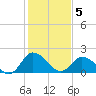 Tide chart for Roaring Point, Nanticoke River, Maryland on 2021/02/5