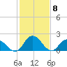 Tide chart for Roaring Point, Nanticoke River, Maryland on 2021/02/8