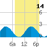 Tide chart for Roaring Point, Nanticoke River, Maryland on 2021/03/14