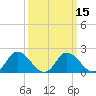Tide chart for Roaring Point, Nanticoke River, Maryland on 2021/03/15