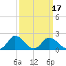 Tide chart for Roaring Point, Nanticoke River, Maryland on 2021/03/17