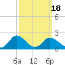 Tide chart for Roaring Point, Nanticoke River, Maryland on 2021/03/18
