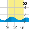 Tide chart for Roaring Point, Nanticoke River, Maryland on 2021/03/22
